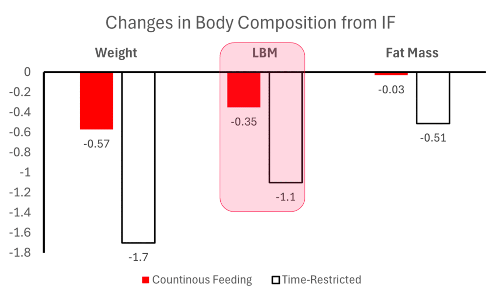 Lowe 2020 Body Composition Changes