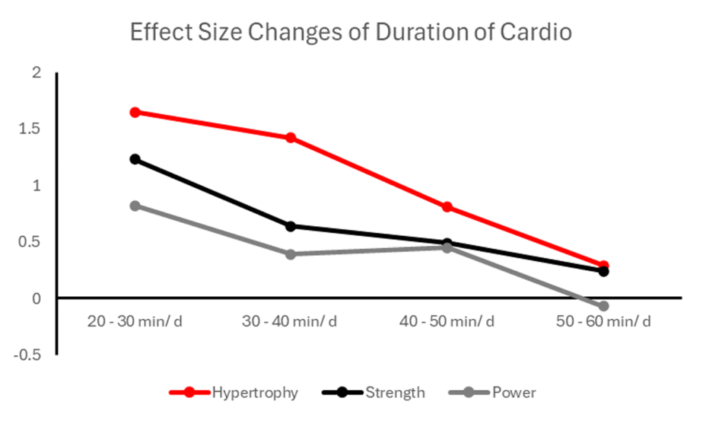 Duration of cardio on Muscle Hypertrophy