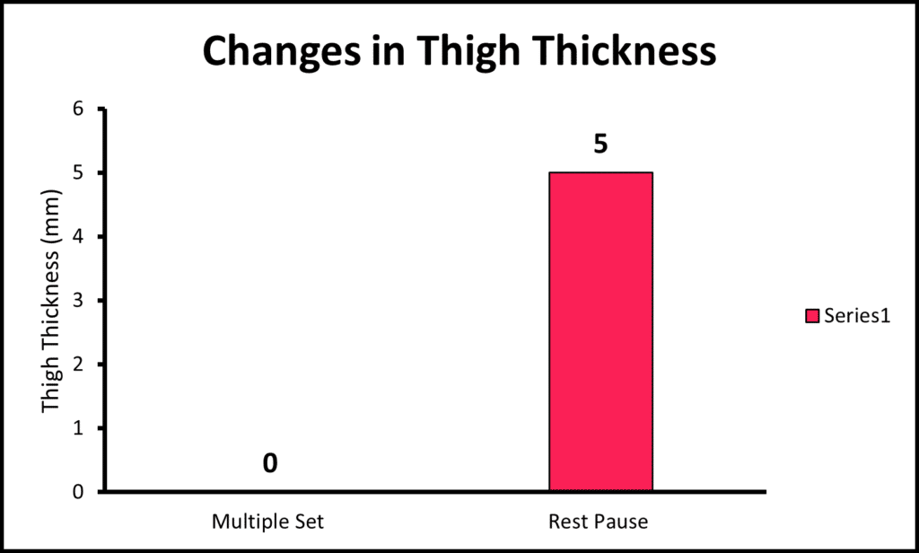 Changes in thigh thickness from Prestes (2019)
