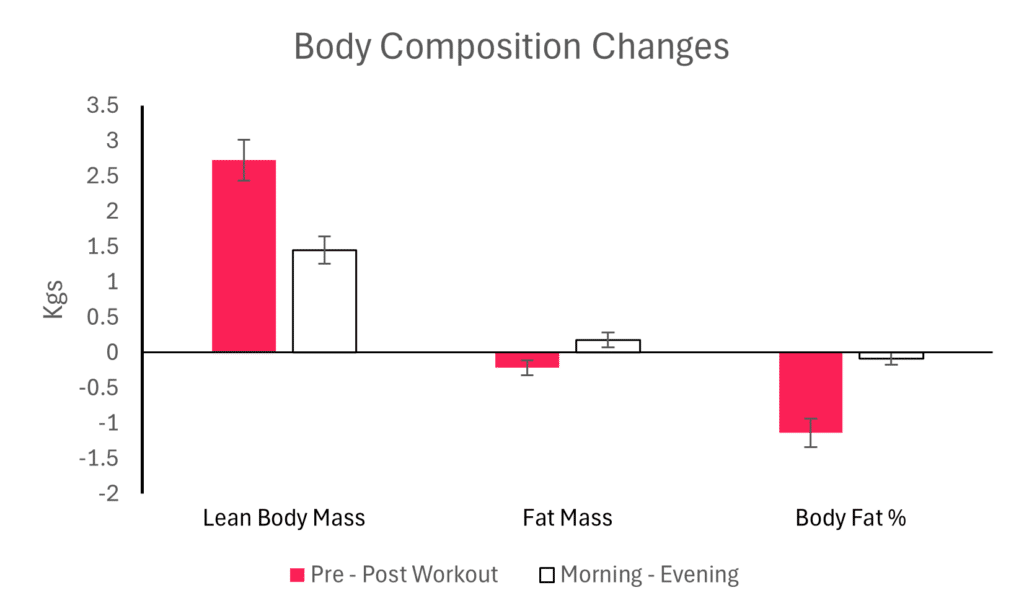 Cribb, P 2006 - Body Composition Changes