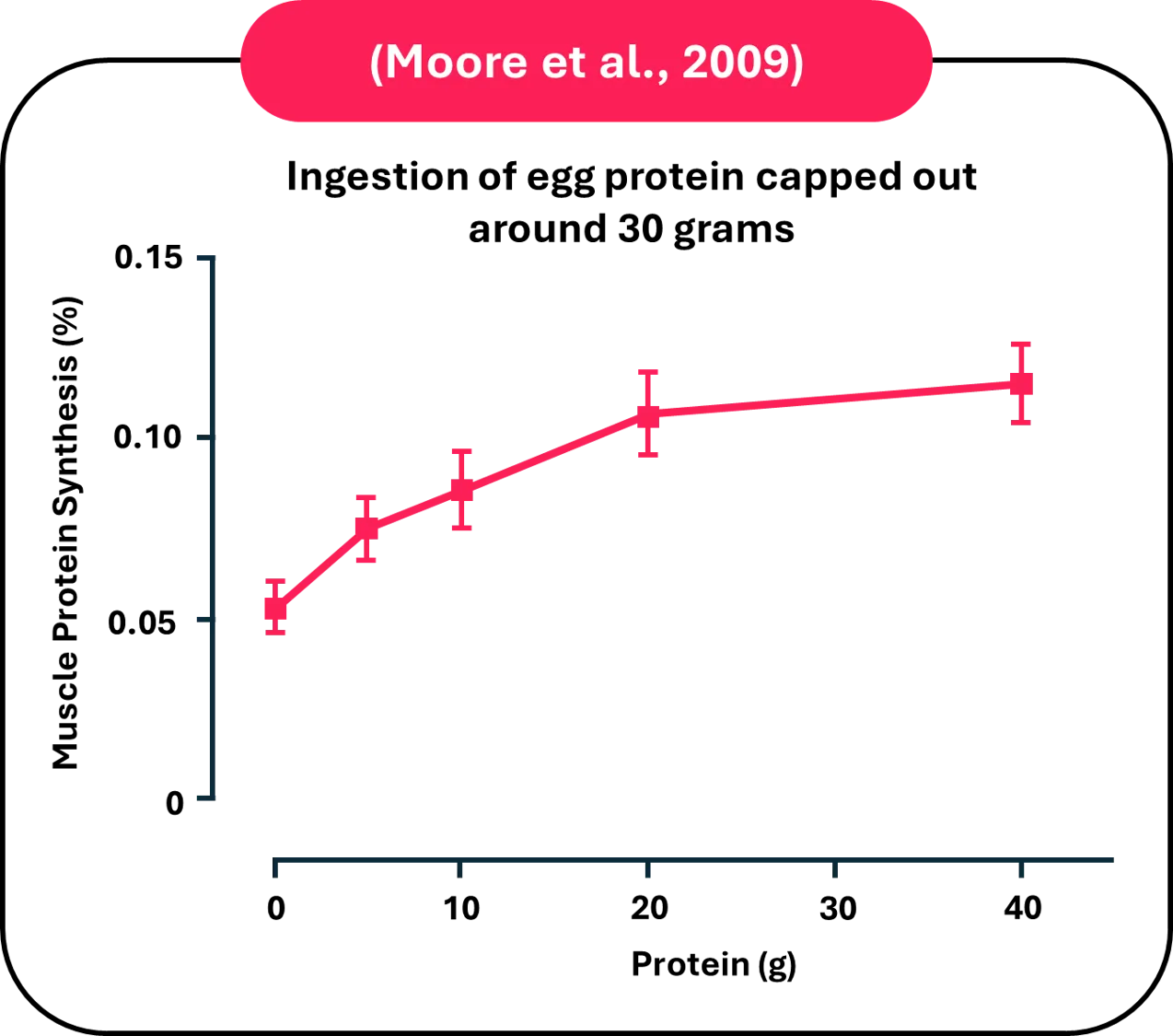 Line graph from Moore et al., 2009, showing the relationship between egg protein ingestion and muscle protein synthesis (MPS). The y-axis represents MPS percentage, ranging from 0 to 0.15%, and the x-axis shows protein intake in grams (0 to 40g). The graph illustrates that MPS increases as protein intake rises from 0g to 30g, where it reaches a plateau, indicating that egg protein ingestion caps out around 30g for maximal MPS. Error bars are included to show variability at each data point.